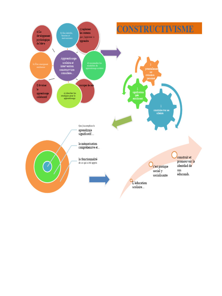 Stratégies d'apprentissage constructiviste | PDF | Apprentissage ...