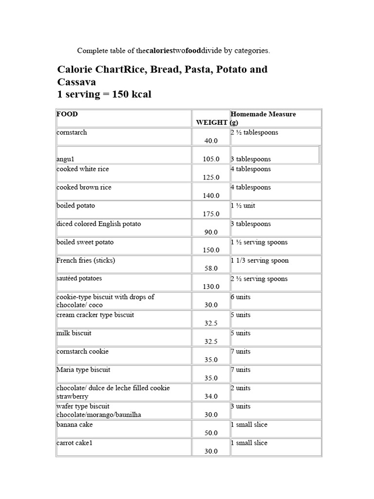 Comprehensive Calorie Chart by Food Type | PDF | Biscuit | Yogurt