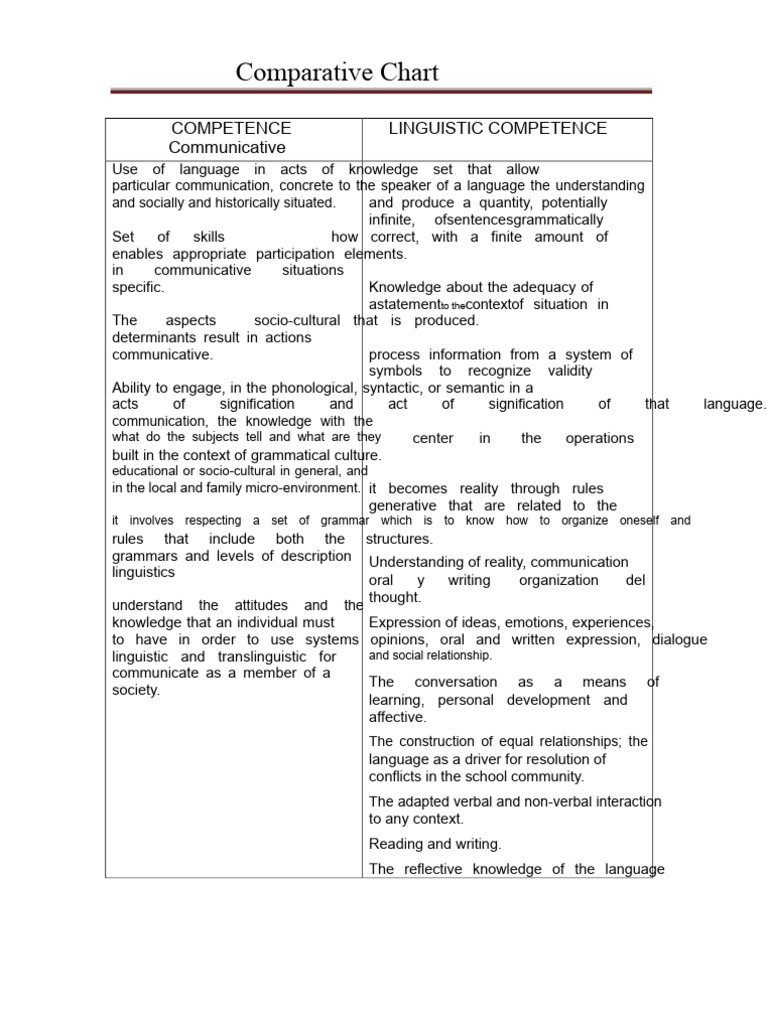 Communicative and Linguistic Competence Chart | PDF | Linguistics ...