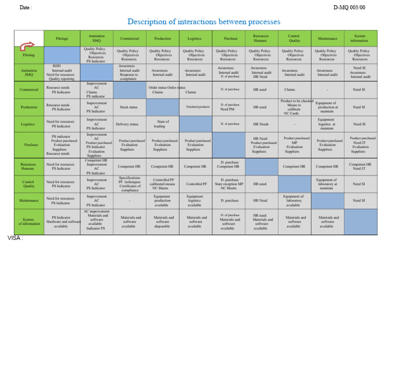 Process Interaction and Quality Management | PDF | Software | Business