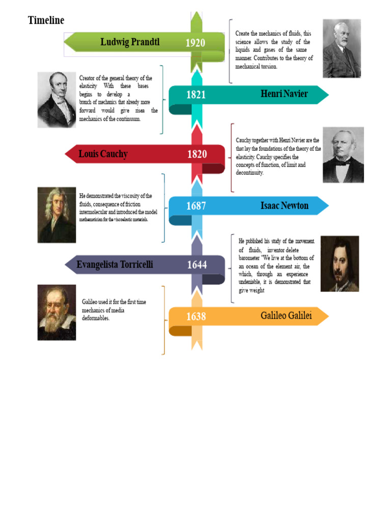 History of Fluid Mechanics Pioneers | PDF | Fluid Mechanics | Mechanics