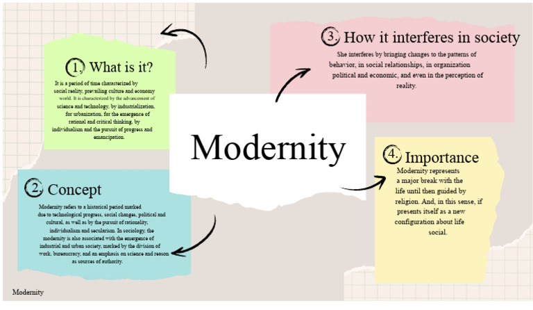 Mind map - Modernity_20240430_071927_0000 | PDF | Modernity | Society
