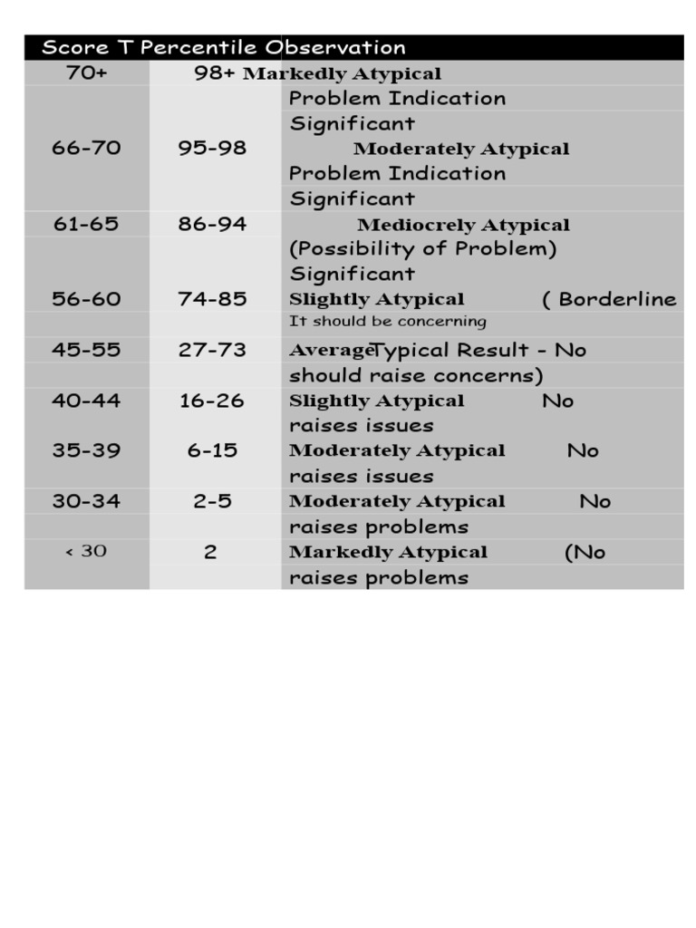 Conners's T Score Percentile Guide | PDF