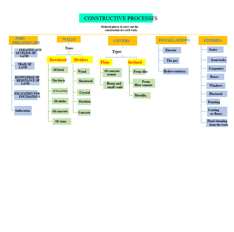 Civil Construction Process Overview | PDF | Wall | Building Materials