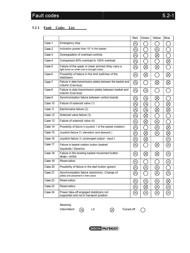 Error codes PA20T | PDF