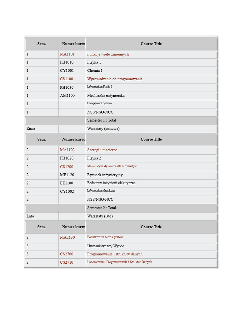Szczegółowy Program IIT Madras | PDF