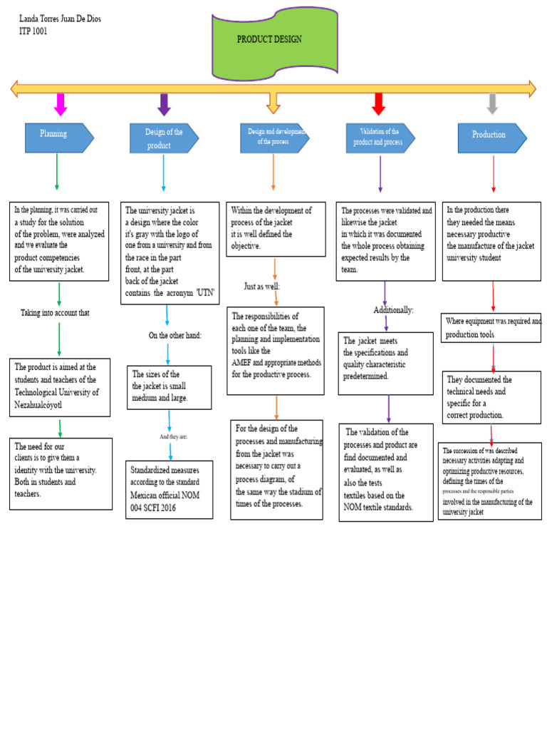 Conceptual Map Product Design | PDF