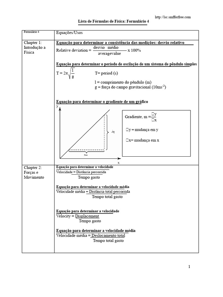Fórmulas de Física: Equações Essenciais | PDF | Iniciativa/Conjuntura ...