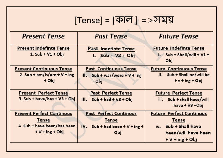 Present Tense | PDF