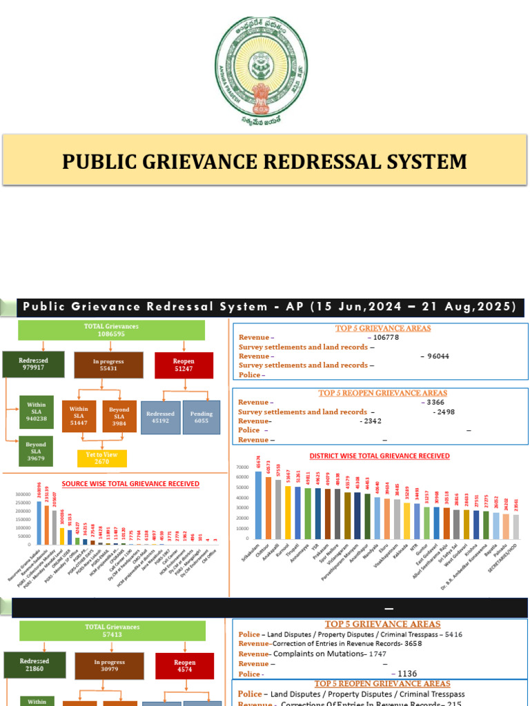 Public Grievance Redressal System 22-08-2025 Report | PDF | Mutation