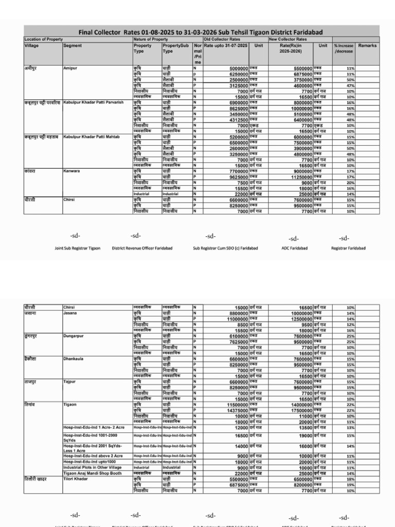 Tigaon Collector Rate | PDF