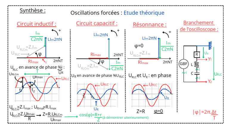 Étude des oscillations forcées en circuits RLC | PDF