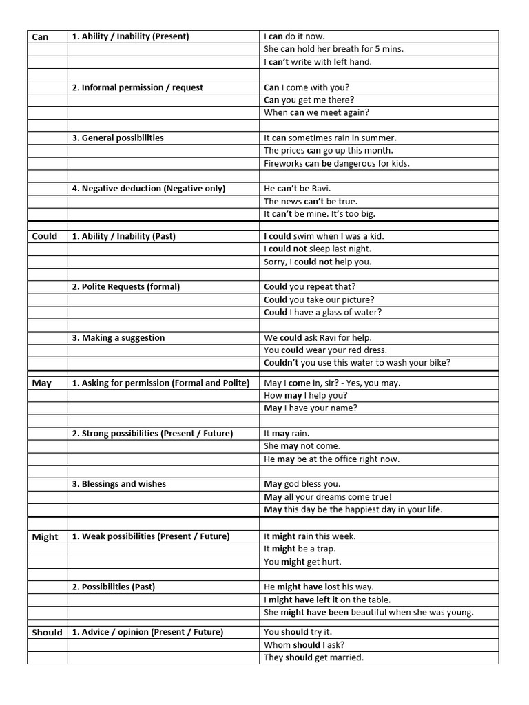 All Modal Verbs Comparison | PDF