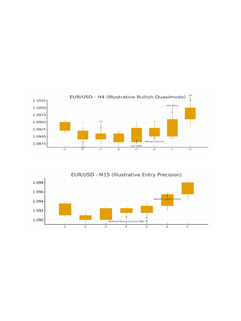 Quasimodo Trading Blueprint With Charts | PDF