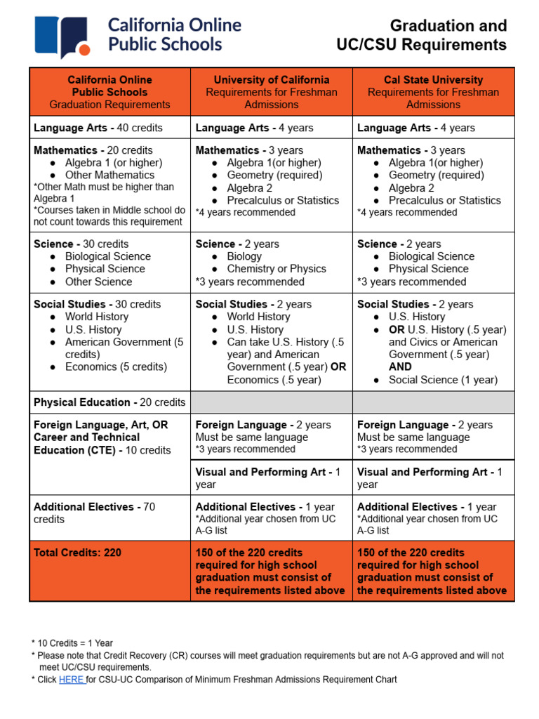 UC/CSU Graduation Requirements Guide | PDF | Mathematics | Science