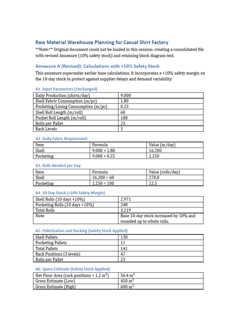 Raw Material Warehouse Plan | PDF