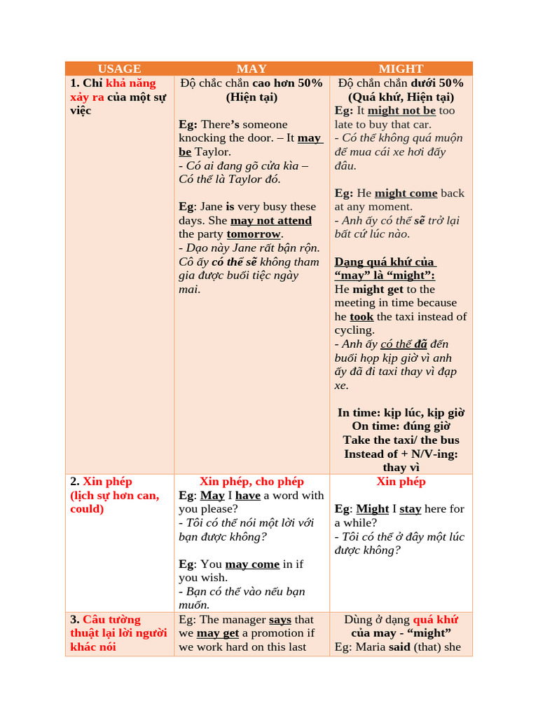 Can, Could, May, Might, Be Able To | PDF