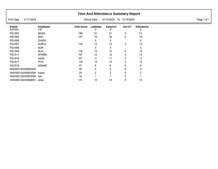 Time and Attendance Summary Report - 2024oct | PDF