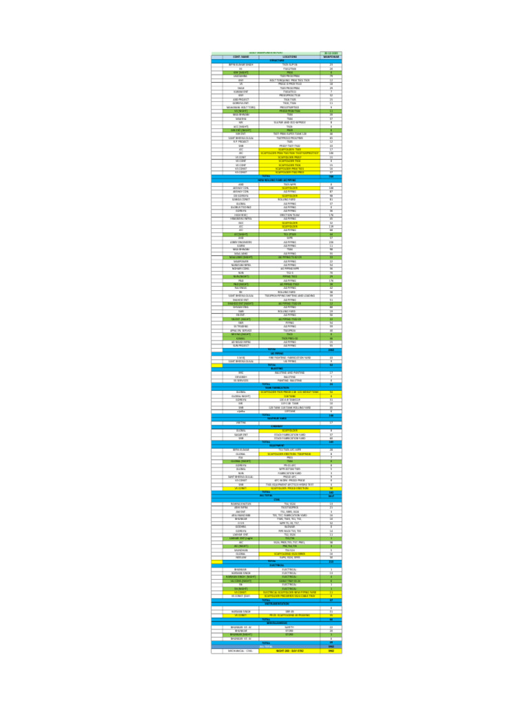 Daily Manpower Report Summary | PDF