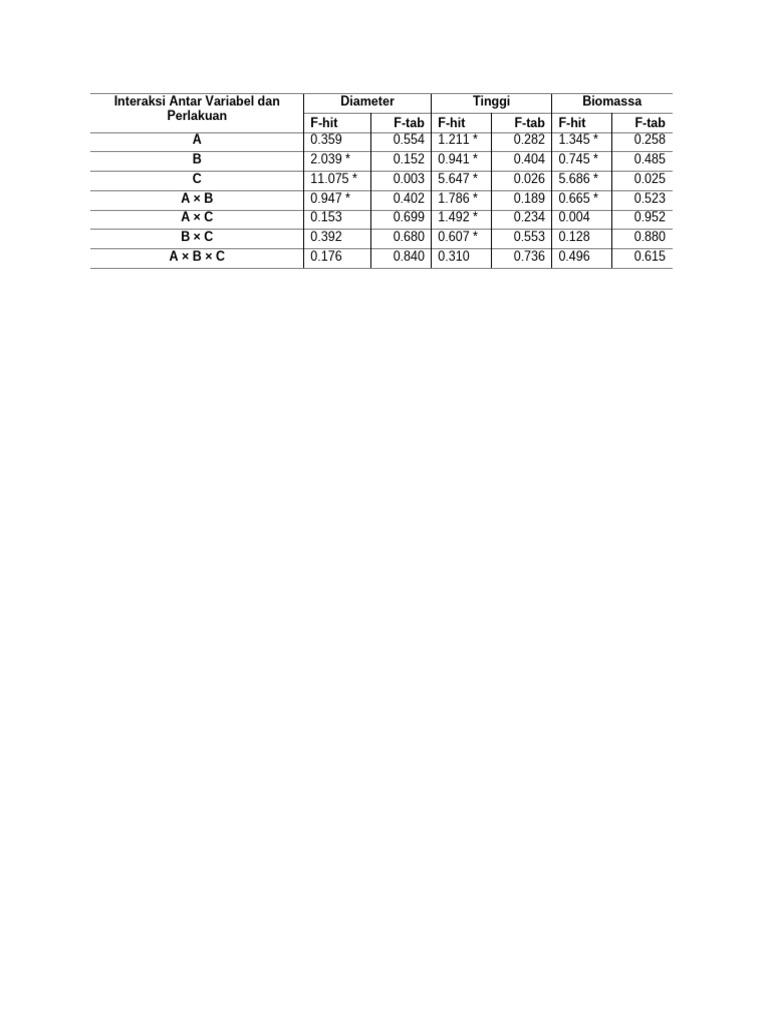 Interaksi Variabel Diameter dan Tinggi | PDF