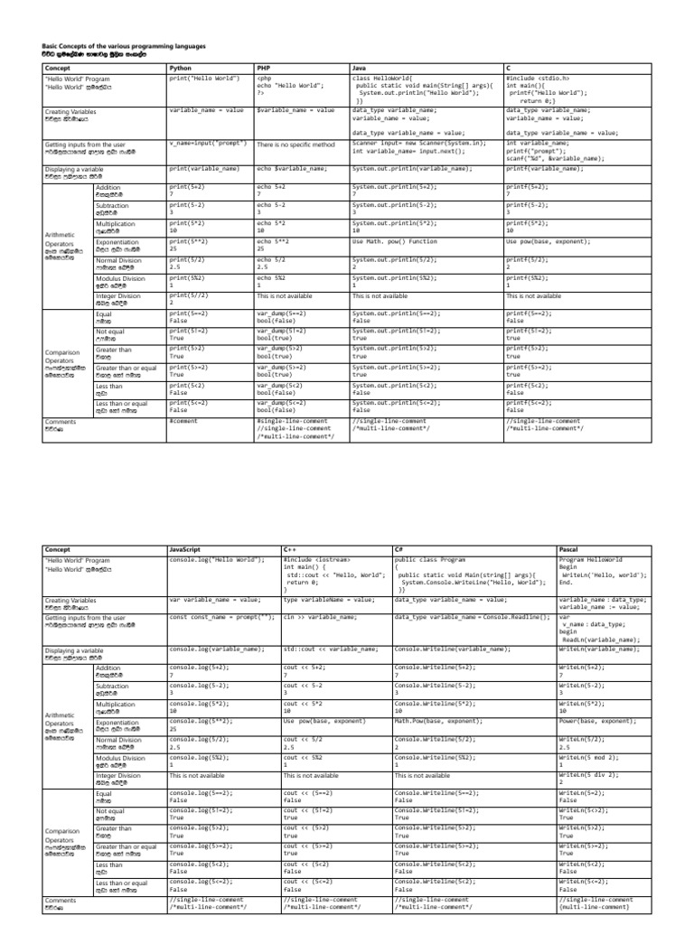 Programming Languages Basics Guide | PDF | Exponentiation | Software ...