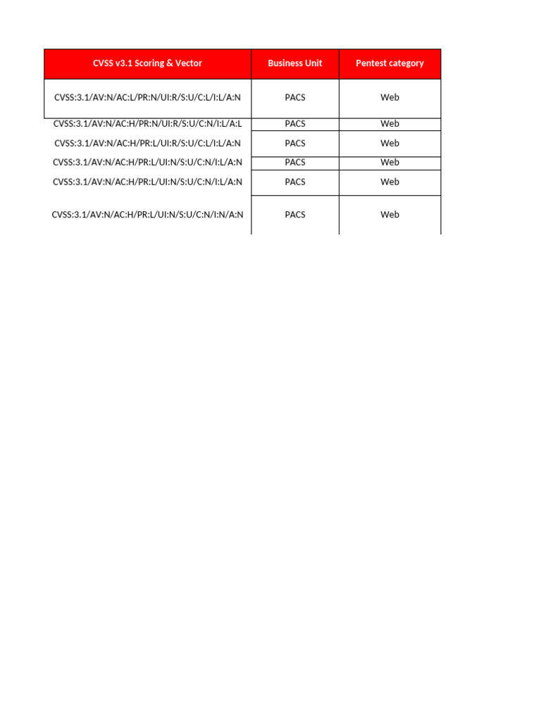 CVSS v3.1 Scoring for Vulnerability Assessment | PDF | Penetration Test ...