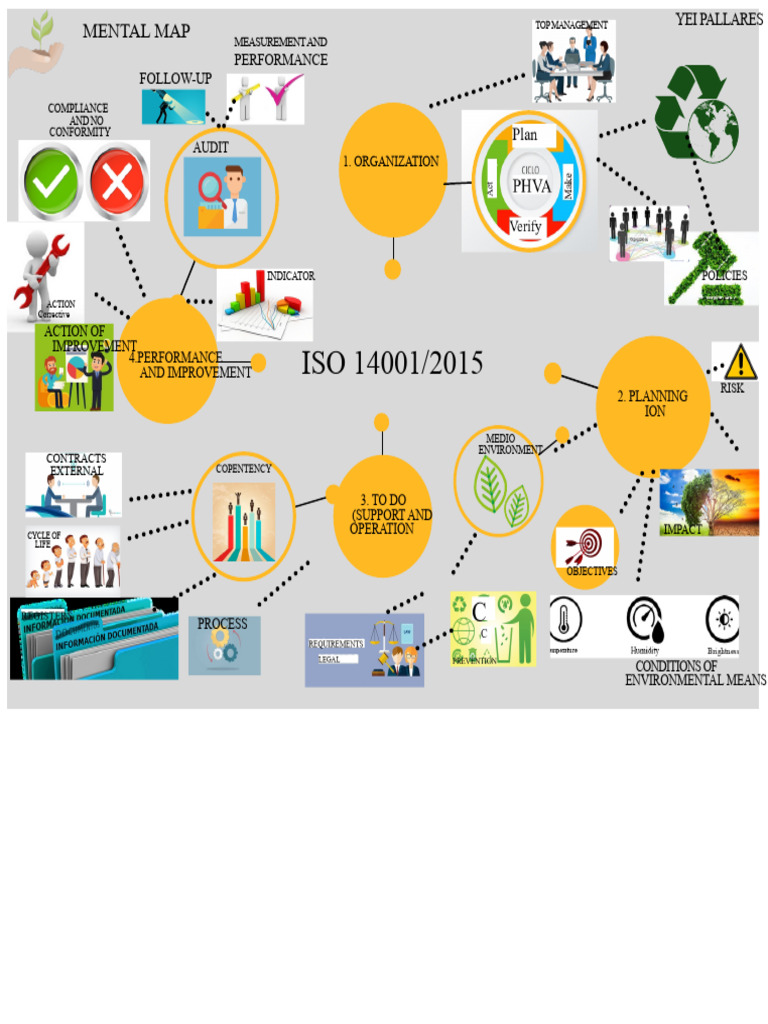 Iso 14001:2015 Mind Map | PDF