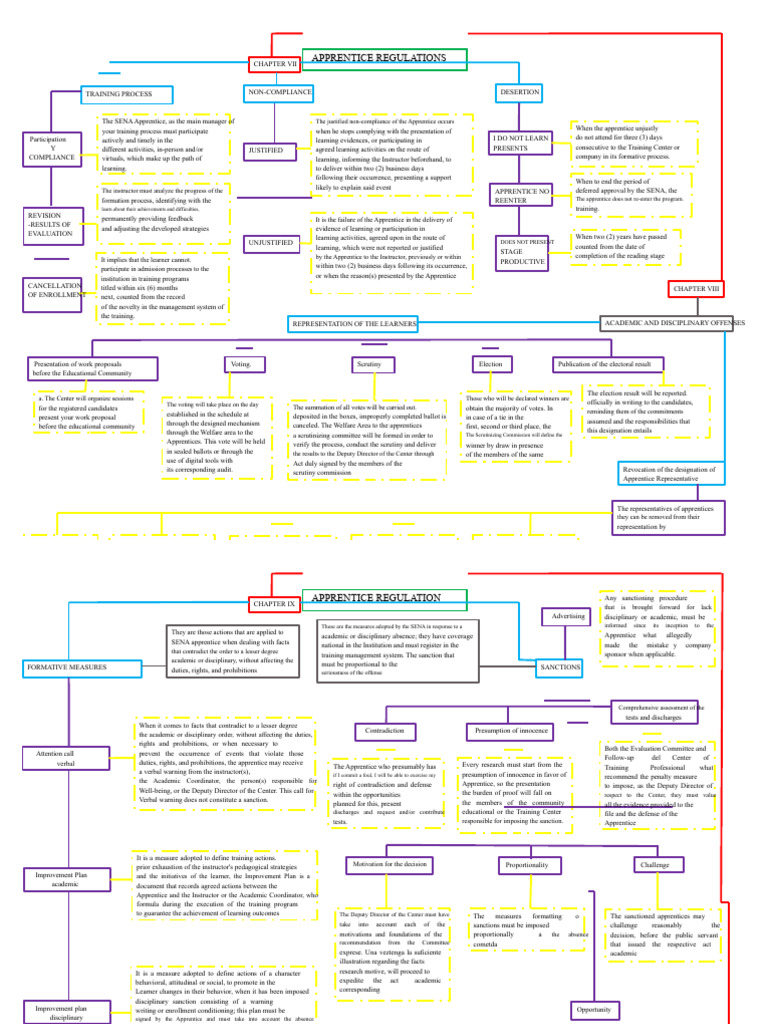 Apprentice Training Compliance Guidelines | PDF | Learning | Voting