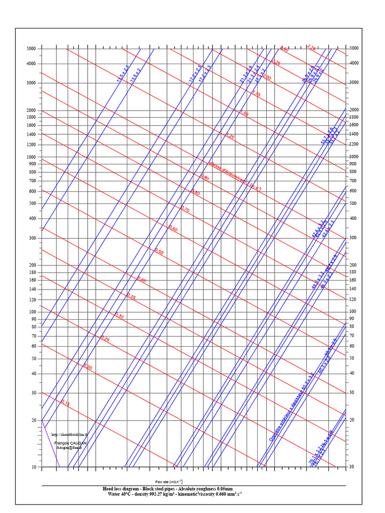 PDC Steel Chart 40°C | PDF | Mechanical Engineering