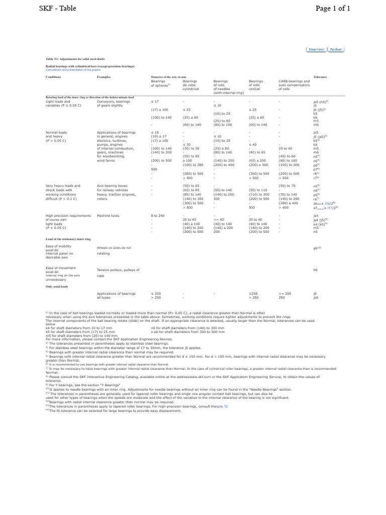 SKF Shaft Tolerances and Bearing Loads | PDF | Engineering Tolerance ...