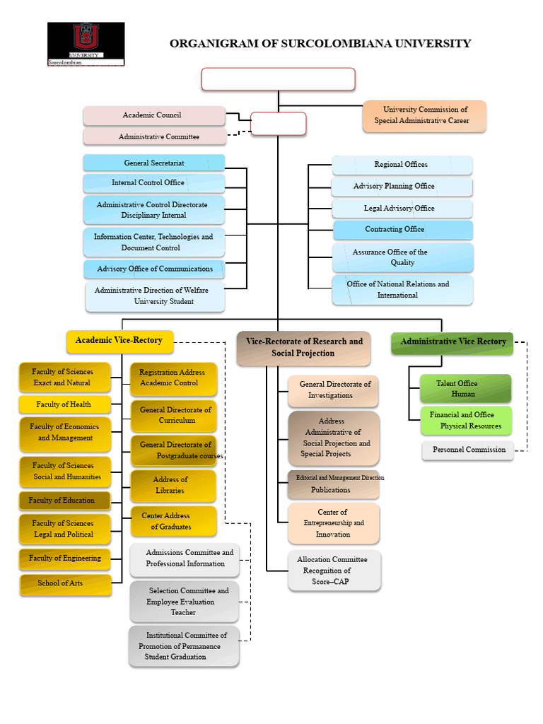 Organizational Chart Surcolombiana University (USCO) | PDF ...