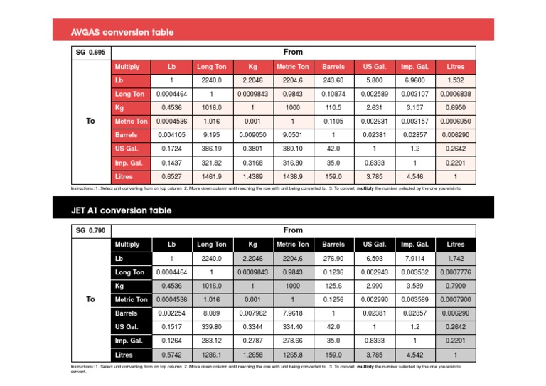 Fuel Conversion Table PDF Units Of Measurement Nature