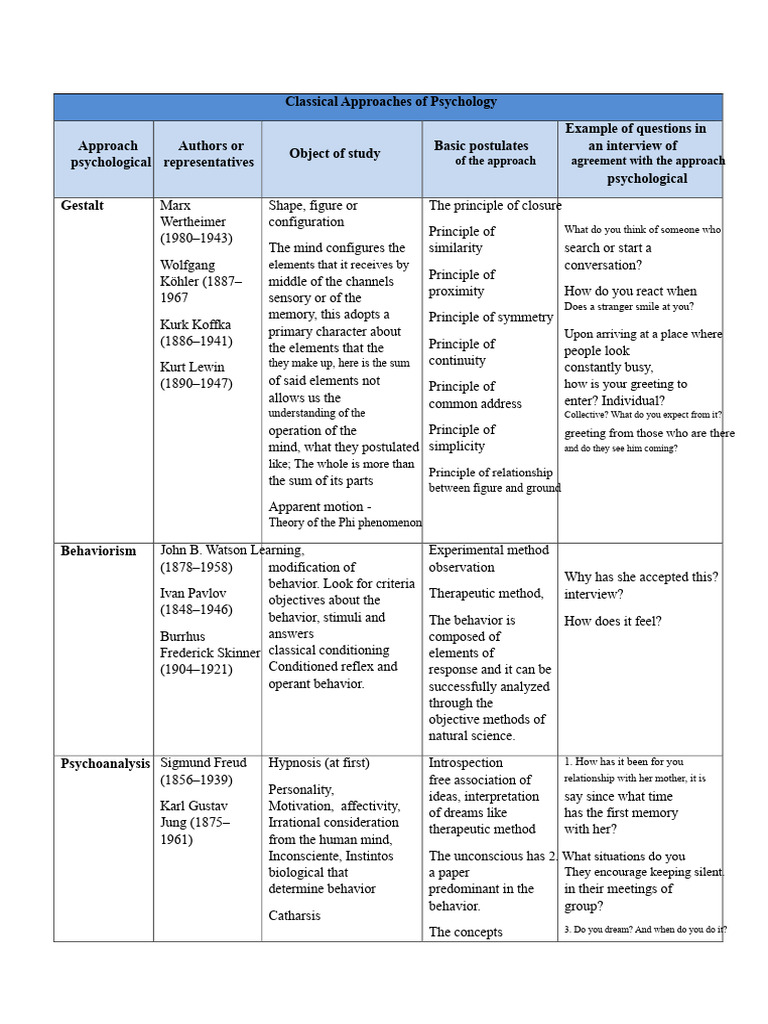 Classical Approaches of Psychology | PDF | Psychology | Mind