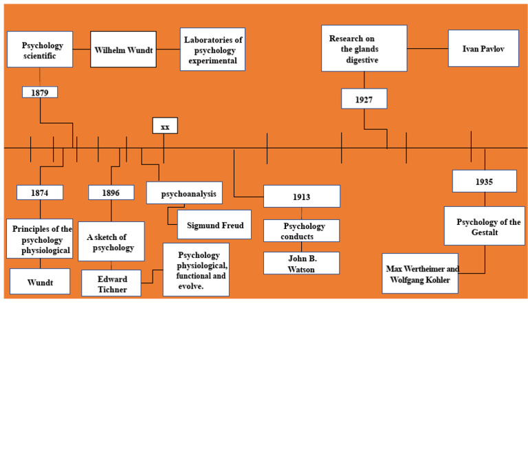 History of Experimental Psychology | PDF