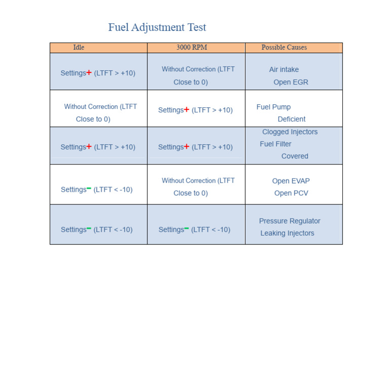 Fuel Adjustment Test Causes & Solutions | PDF