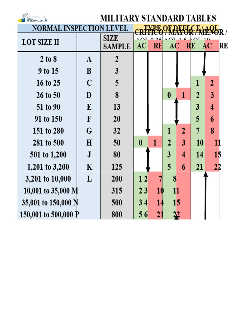Military Standard Inspection Tables | PDF