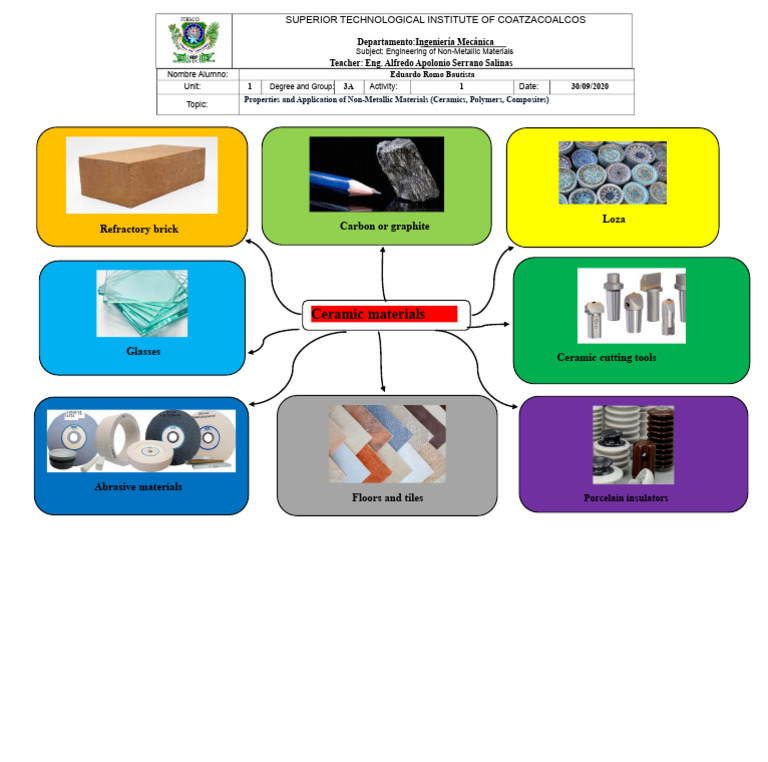 Mind Map of Ceramic Materials | PDF