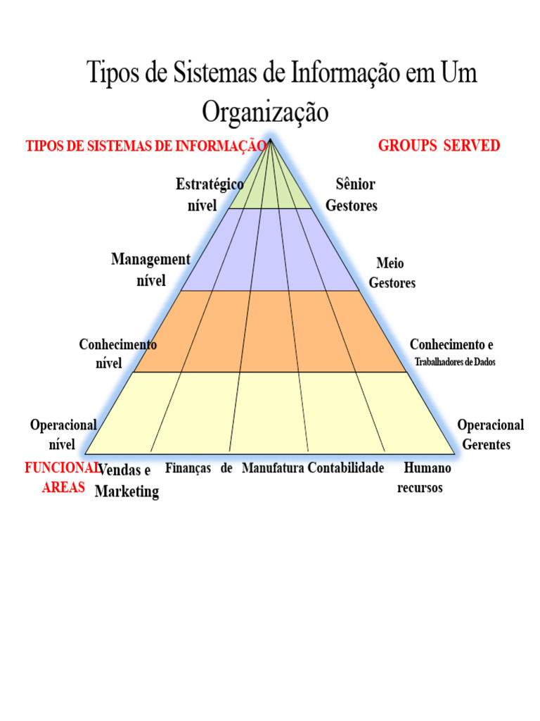 Tipos de Sistemas de Informação Empresarial | PDF | Sistema de ...