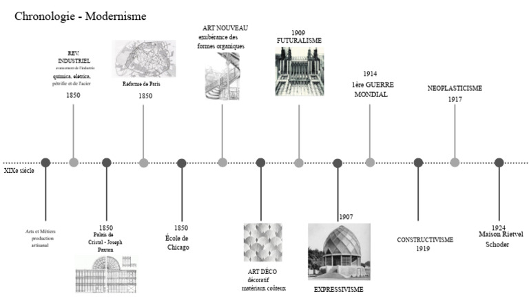 Chronologie du Modernisme en Arts | PDF | Théorie des arts visuels ...