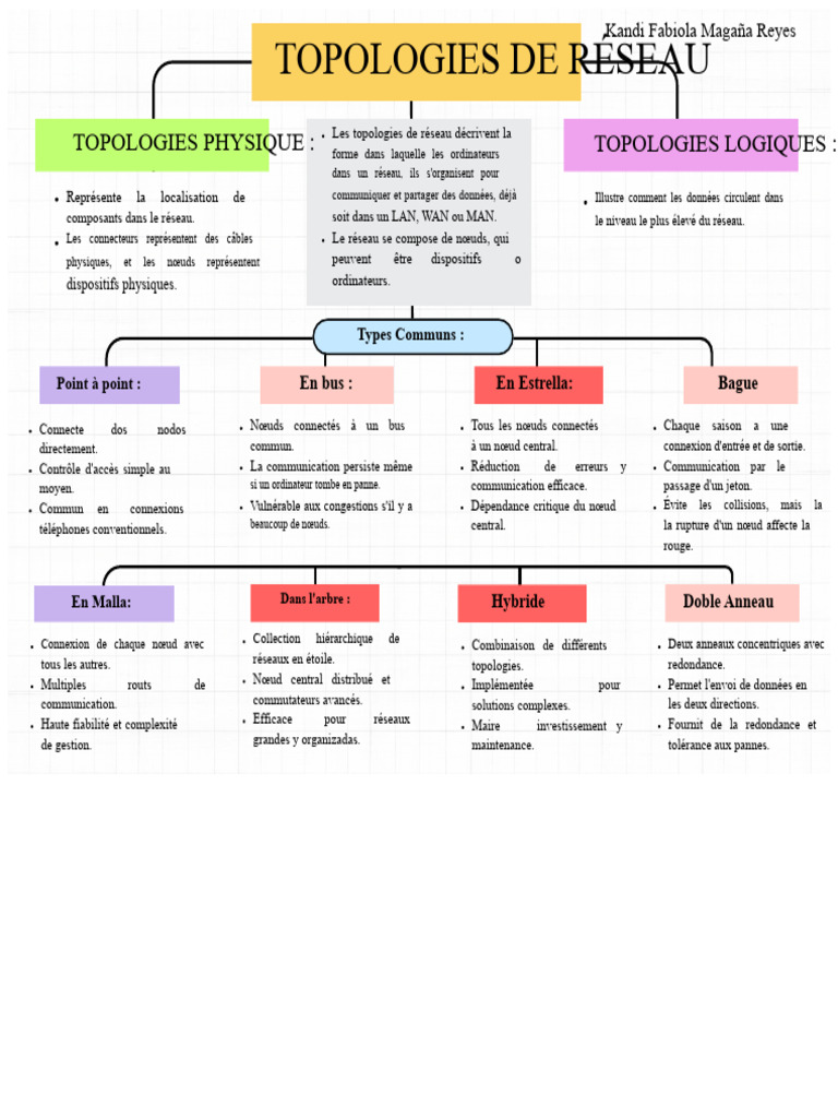 Guide des topologies de réseau | PDF | Topologie de réseau | Réseaux