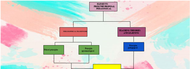 Pedagogical Framework and Principles | PDF