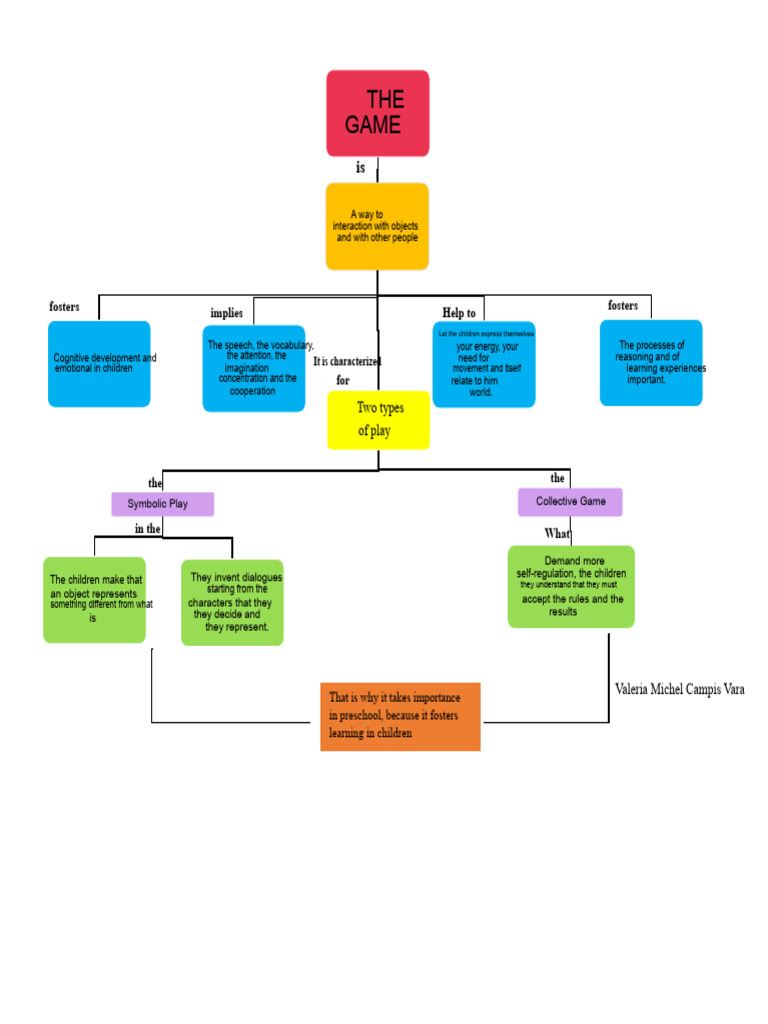 Importance of Play in Child Development | PDF | Emotional Self ...