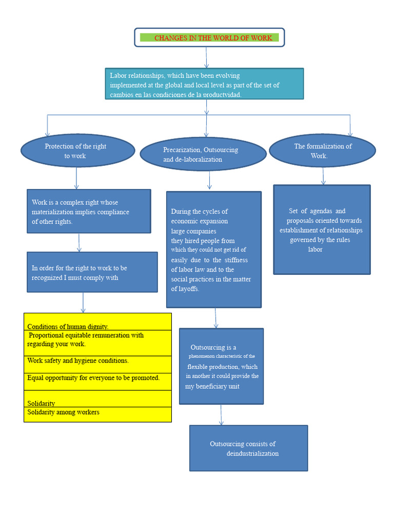 Conceptual Map Changes in the World of Work | PDF