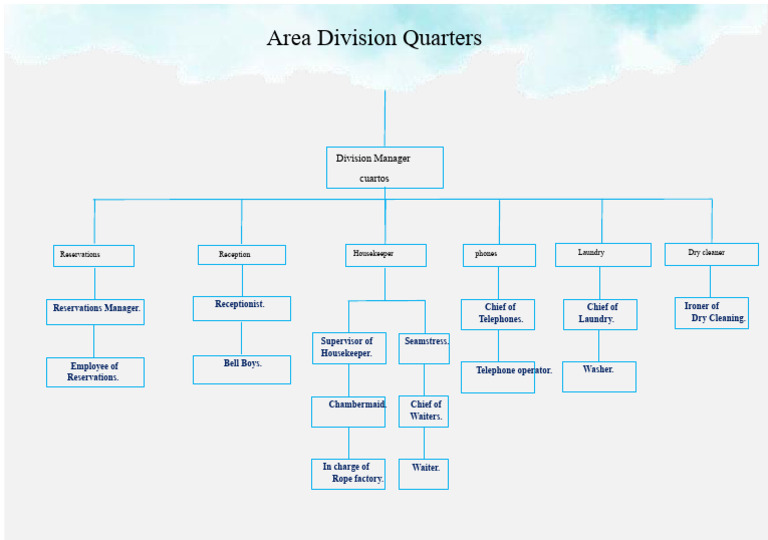 Hotel Division Roles and Responsibilities | PDF