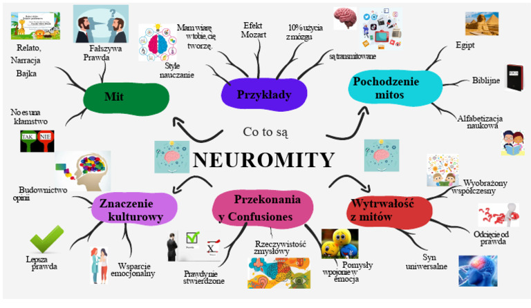 Mapa Myślowy Neuromity | PDF