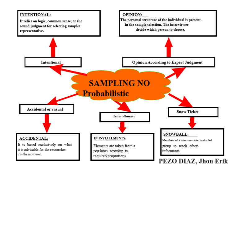 Sampling Methods Explained: Intentional vs. Accidental | PDF