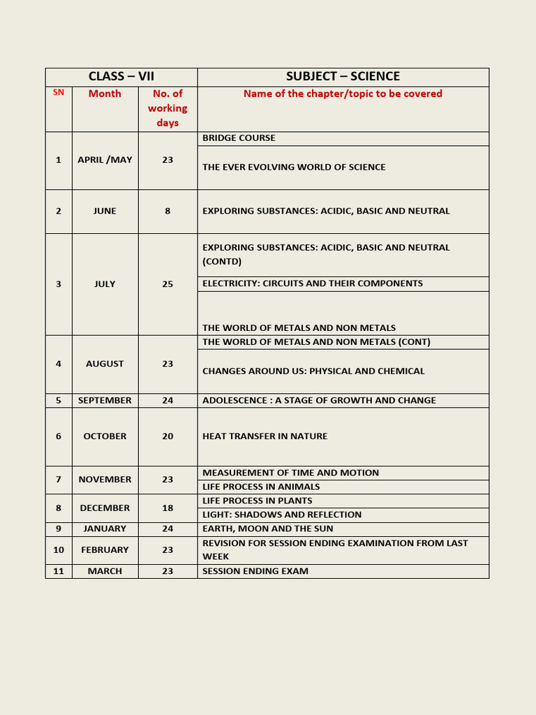 Class 7 Science Curriculum Overview | PDF