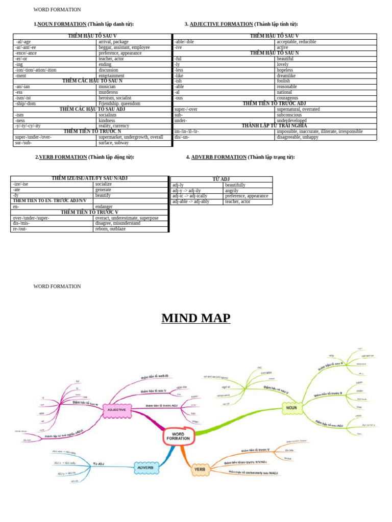 Word Formation | PDF