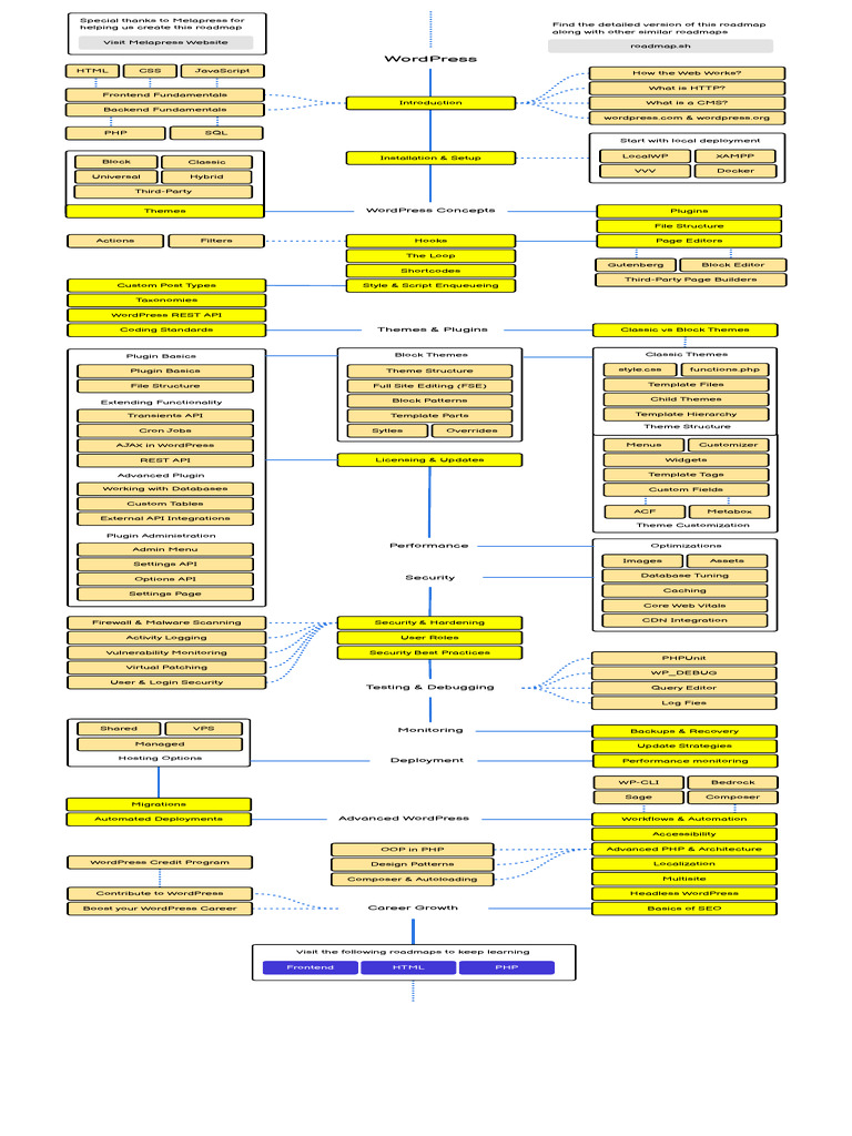 Comprehensive WordPress Development Guide | PDF | Word Press | Computer ...