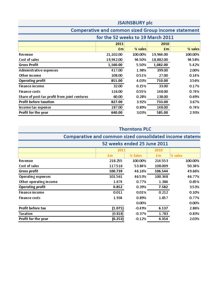 Sainsbury and Thorntons Income Statements Analysis | PDF | Revenue ...